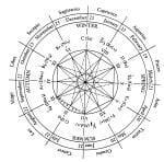 Vedic Medical Astrology – Unexplainable.net